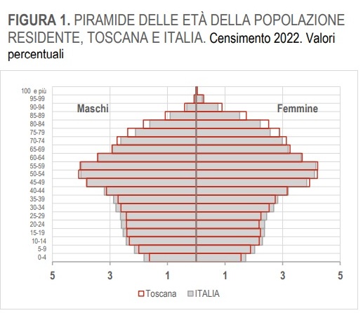 Piramide delle et. Toscana e Italia