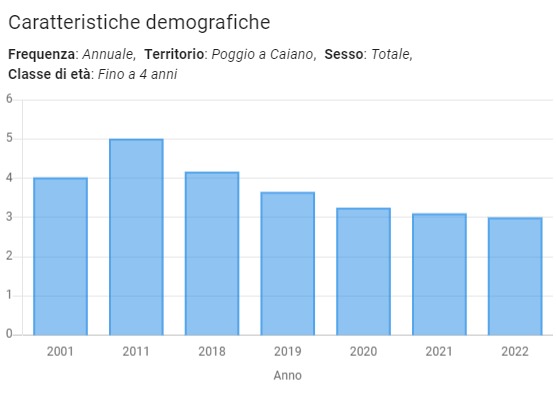 residenti minori di 4 anni