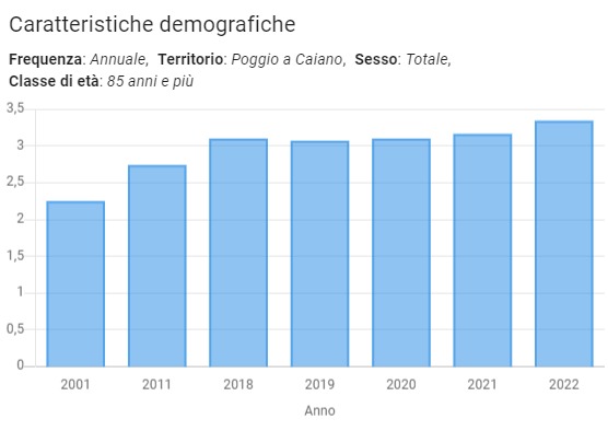 residenti over 85