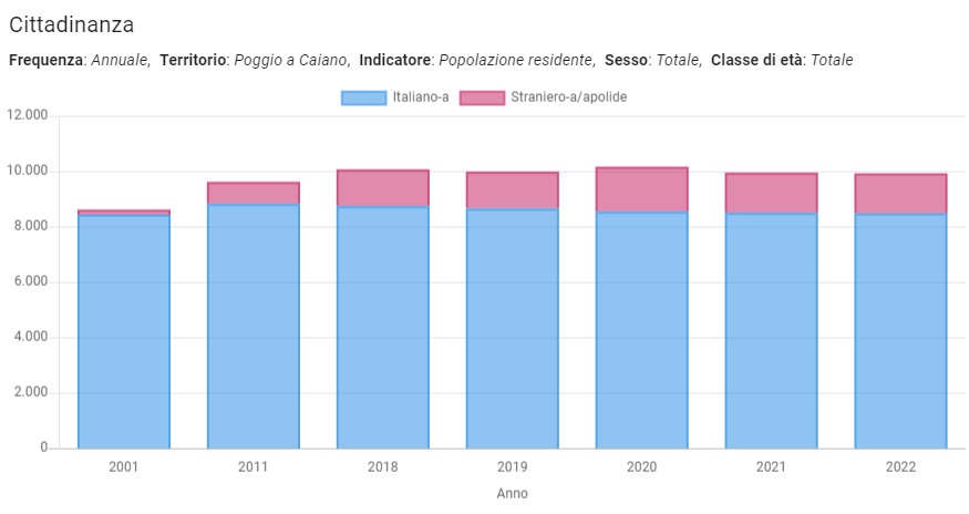 Popolazione per cittadinanza ed et - totale