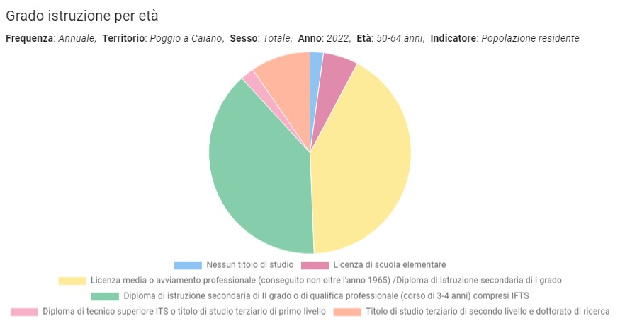 Istruzione per et - 50-64